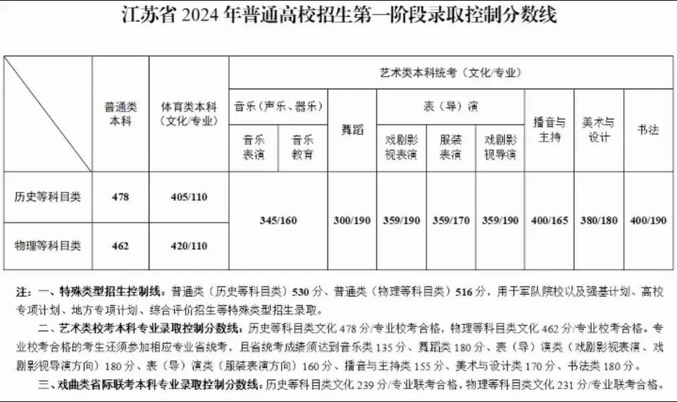 江苏2022年高考一本分数线是多少「江苏高考分数线公布时间」 建筑玻璃