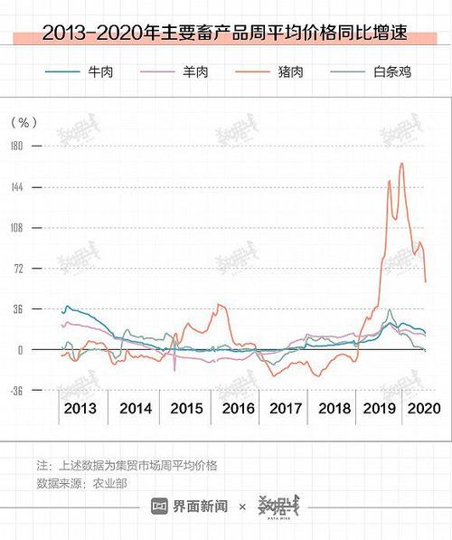 猪肉、牛羊肉、白条鸡通通掉价，是因为“肉类过剩”吗「牛肉价格为什么降不下来」 玻璃