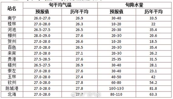 今年中秋节还热吗「假期天气预报统计表统计图」 玻璃公司